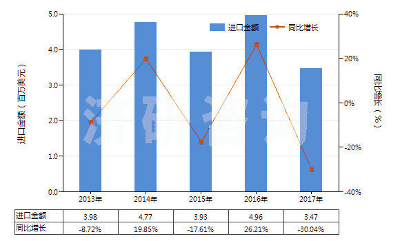 2013-2017年中國(guó)非零售純尼龍短纖多股紗線(包括纜線,純指按重量計(jì)尼龍或其他聚酰胺短纖含量≥85%)(HS55091200)進(jìn)口總額及增速統(tǒng)計(jì)